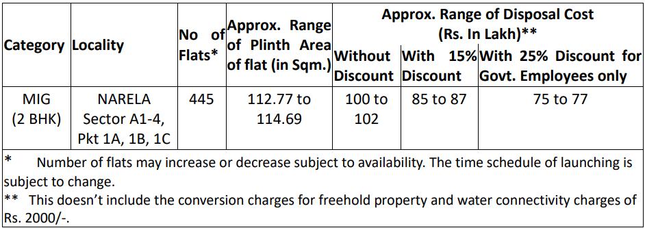  Details of MIG flats at Sector A1-A4 in Narela Diwali FCFS Scheme Phase IV by DDA.PNG