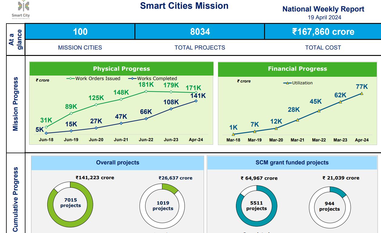Smart city mission -data 2.PNG